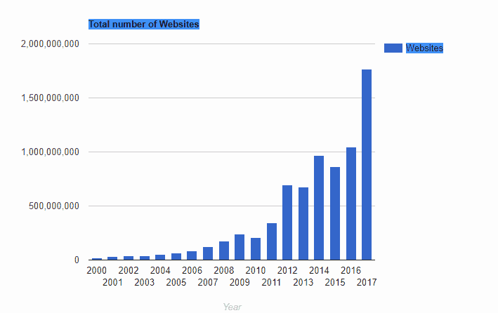 web site growth chart